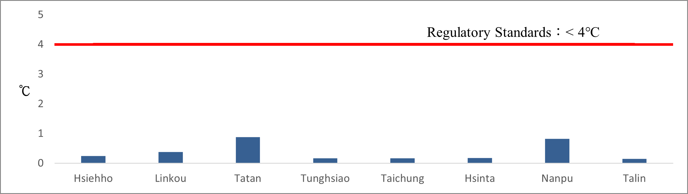 The Temperature Difference OF Surface Water 500m far from the Thermal Effluent Discharge Point of Thermal Power Plants in 2024